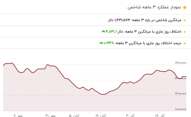 نگاهی به وضعیت بورس در فصل پاییز