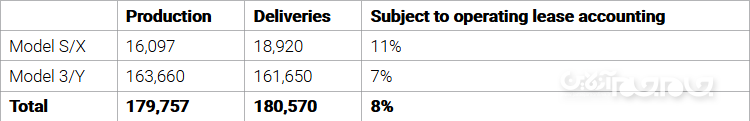 رسیدن تسلا به رکورد تولید نیم میلیون خودرو در سال ۲۰۲۰+عکس