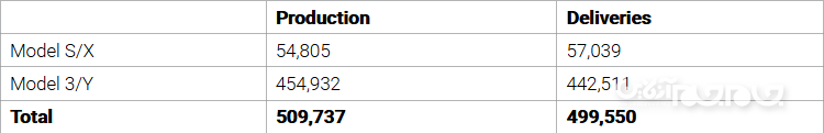 رسیدن تسلا به رکورد تولید نیم میلیون خودرو در سال ۲۰۲۰+عکس