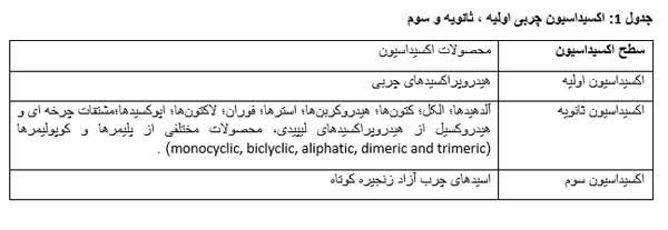 با استفاده از روغن‌های غیراشباع در سرخ کردن غذا ممکن است به بدن آسیب برسانید
