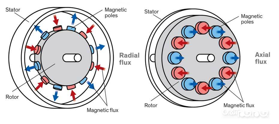 آیا امکان استفاده انبوه از موتور شار محوری وجود دارد؟+عکس