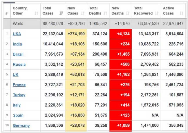 کرونا جان ۴۱۰۰ آمریکایی را گرفت