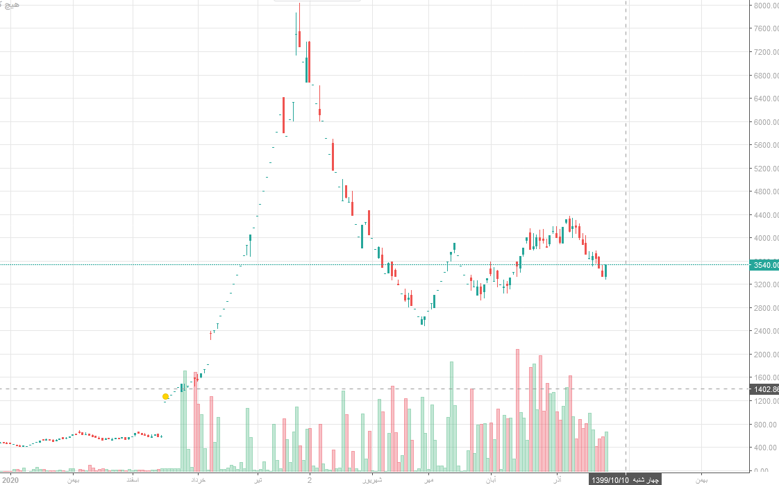 تفاوت های اصلاح و ریزش در بورس به زبان ساده تفاوت های اصلاح و ریزش در بورس به زبان ساده
