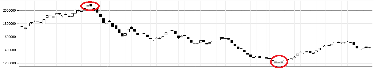 تفاوت های اصلاح و ریزش در بورس به زبان ساده تفاوت های اصلاح و ریزش در بورس به زبان ساده