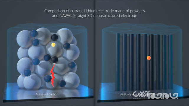 نگاهی به پیشرفتهای چشمگیر فناوری باتری در سال ۲۰۲۰+عکس