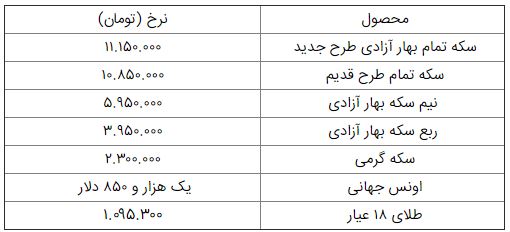 سکه به کانال ۱۰ میلیون تومانی نزدیک شد؛ کاهش قیمت طلا و سکه در بازار سکه به کانال ۱۰ میلیون تومانی نزدیک شد؛ کاهش قیمت طلا و سکه در بازار