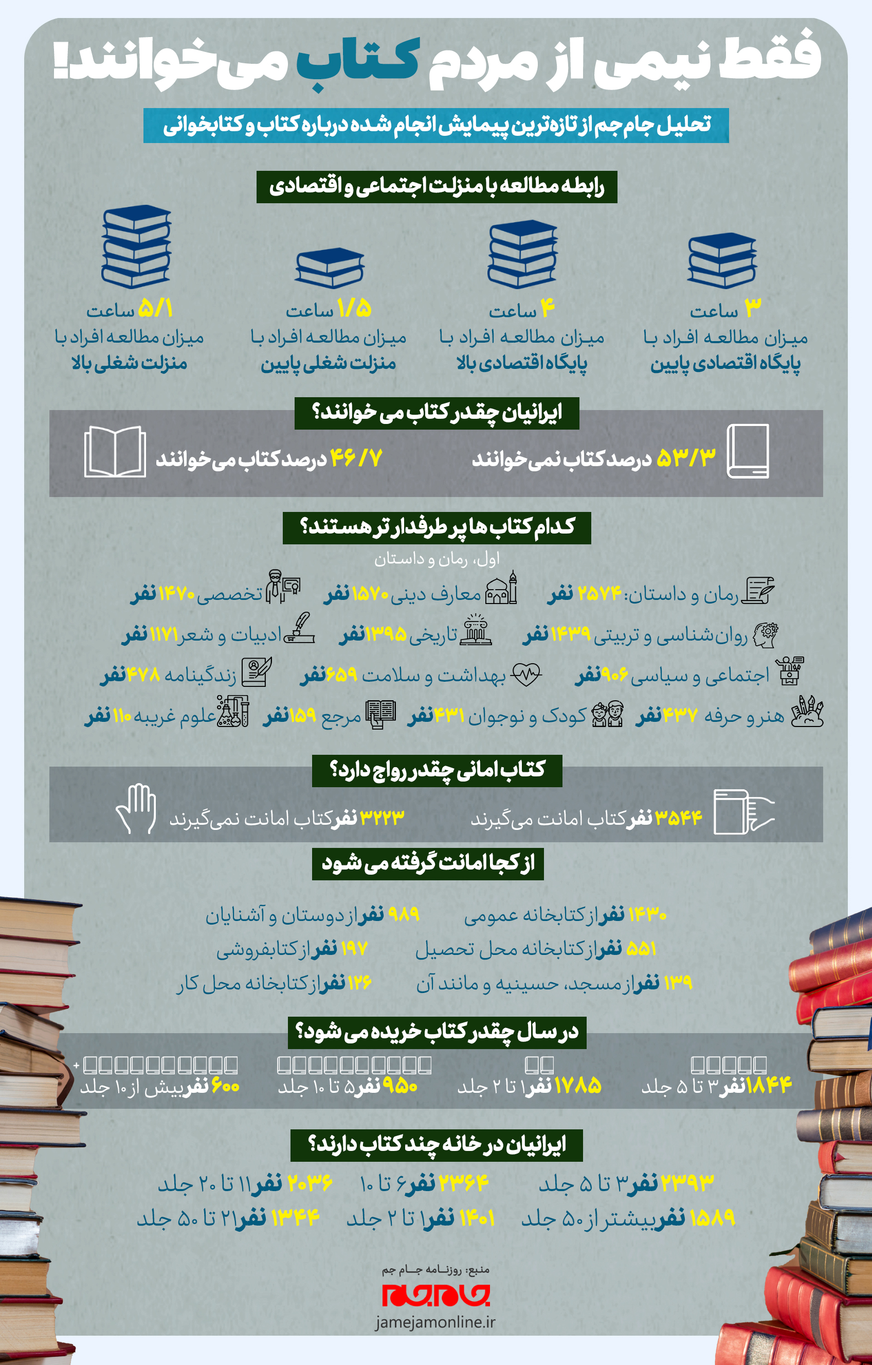 فقط نیمی از مردم کتاب میخوانند (+اینفوگرافیک) فقط نیمی از مردم کتاب میخوانند (+اینفوگرافیک)