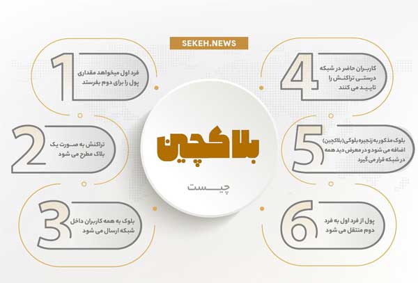 بلاک چین به زبان ساده و متفاوت! بلاک چین به زبان ساده و متفاوت!