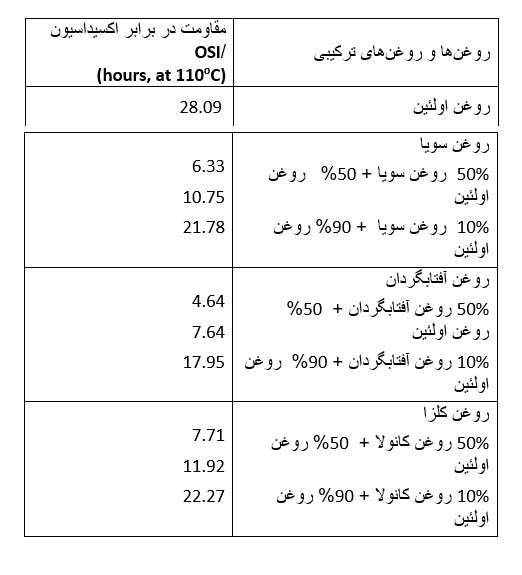 اولئین بهترین گزینه برای پخت و پز و سرخ کردن است اولئین بهترین گزینه برای پخت و پز و سرخ کردن است