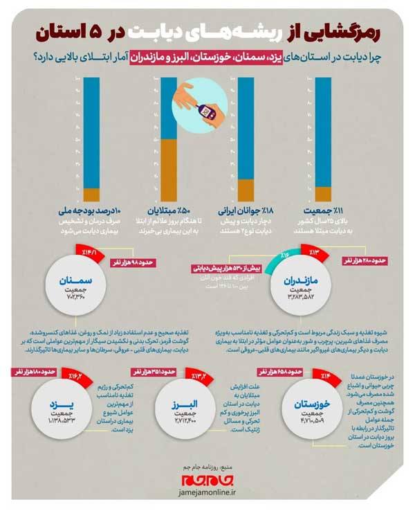 رمزگشایی از ریشه‌های دیابت در ۵ استان