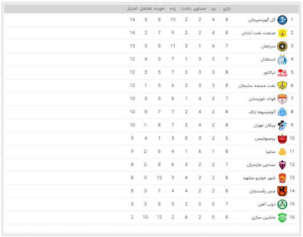 صعود نفت مسجدسلیمان به رده ششم / پرسپولیس در جایگاه دهم قرار گرفت