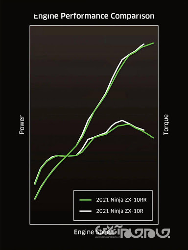 رونمایی از کاوازاکی نینجا ZX-10R و ZX-10RR +عکس