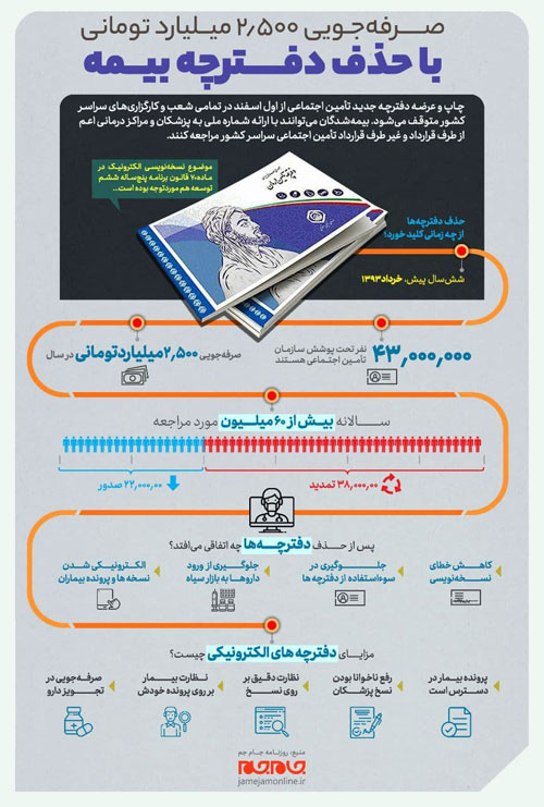صرفه‌جویی ۲۵۰۰ میلیارد تومانی با حذف دفترچه بیمه