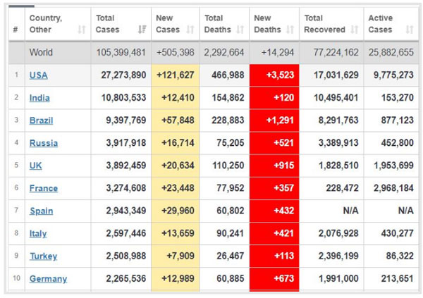 ثبت ۱۲۱ هزار مبتلا و ۳۵۰۰ فوتی جدید کرونا در آمریکا طی یک روز (+جدول)