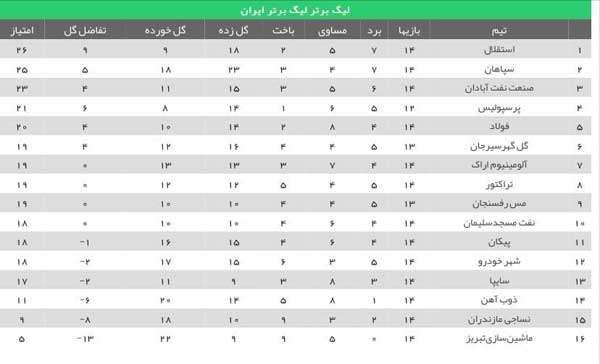 پیروزی سخت استقلال مقابل نساجی / انتقام «فکری» از تیم سابق! (+جدول)