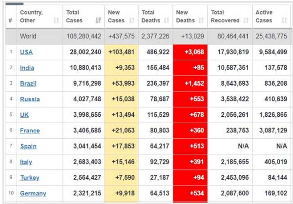 شمار مبتلایان کرونا در آمریکا از ۲۸ میلیون نفر عبور کرد شمار مبتلایان کرونا در آمریکا از ۲۸ میلیون نفر عبور کرد
