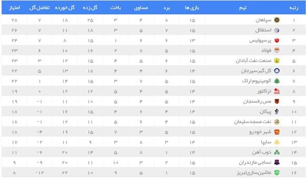 سپاهان صدر را از آبی ها گرفت سپاهان صدر را از آبی ها گرفت