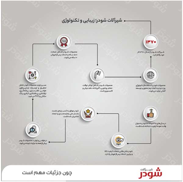 شیرآلات شودر؛ زیبایی و تکنولوژی