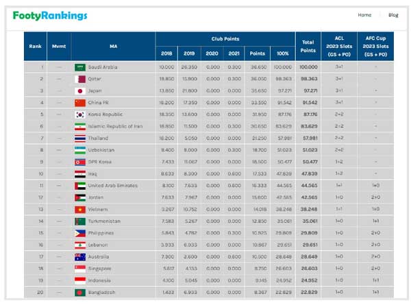 ایران در رده ششم / عربستان اول و قطر دوم آسیا شدند (+جدول) ایران در رده ششم / عربستان اول و قطر دوم آسیا شدند (+جدول)