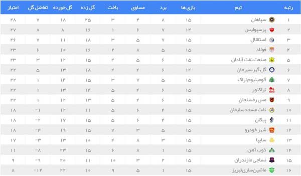 پرسپولیس جای استقلال را گرفت / یک تساوی تا قهرمانی نیم فصل (+عکس و جدول) پرسپولیس جای استقلال را گرفت / یک تساوی تا قهرمانی نیم فصل (+عکس و جدول)