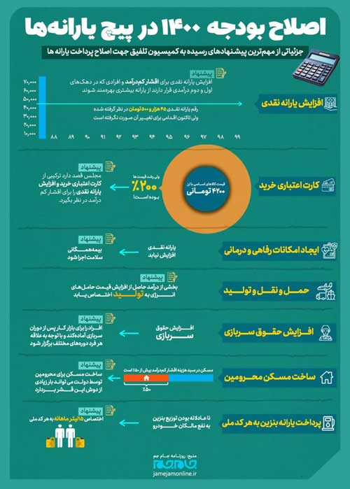 اصلاح بودجه ۱۴۰۰ در پیچ یارانه‌ها