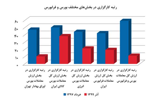 رکوردشکنیهای متوالی کارگزاری بورس بیمه ایران در بستر شفافیت مالی رکوردشکنیهای متوالی کارگزاری بورس بیمه ایران در بستر شفافیت مالی