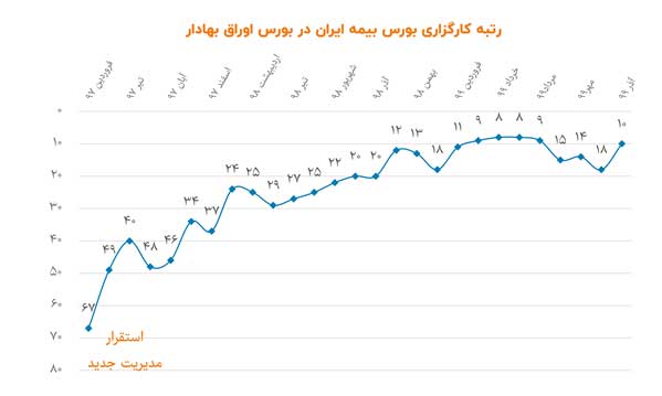 رکوردشکنیهای متوالی کارگزاری بورس بیمه ایران در بستر شفافیت مالی رکوردشکنیهای متوالی کارگزاری بورس بیمه ایران در بستر شفافیت مالی