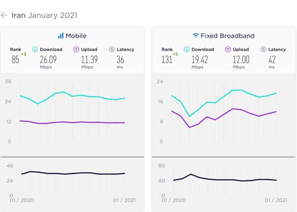 سرعت اینترنت در جهان بهبود یافت / سنگاپور و هنگ کنگ در صدر