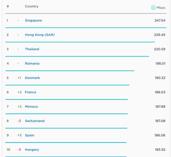 سرعت اینترنت در جهان بهبود یافت / سنگاپور و هنگ کنگ در صدر