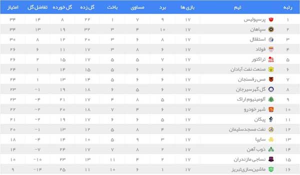 مجیدی مچ همبازیاش را خواباند! (+جدول) مجیدی مچ همبازیاش را خواباند! (+جدول)