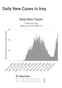 افزایش چشمگیر آمار مبتلایان و جان‌باختگان کرونا در عراق