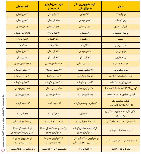 بلای دلار بر سر اقتصاد