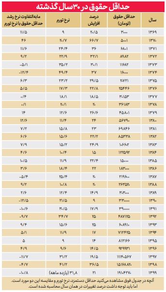 فاصله زندگی کارگران با سیاست‌های کارگری
