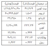 سقوط شدید قیمت ارزهای دیجیتال/ روند کاهشی نرخ بیت کوین ادامه دارد
