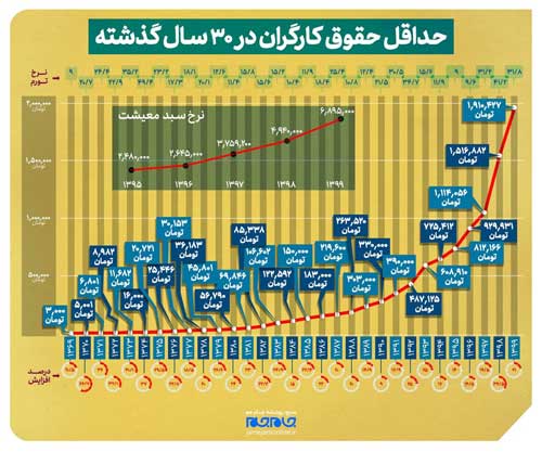 فاصله زندگی کارگران با سیاست‌های کارگری