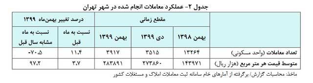 متوسط قیمت هر متر خانه در تهران ۲۸ میلیون تومان (+نمودار)