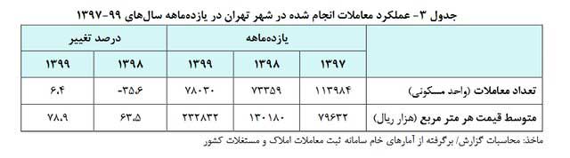 متوسط قیمت هر متر خانه در تهران ۲۸ میلیون تومان (+نمودار)