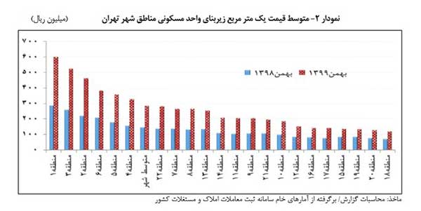 متوسط قیمت هر متر خانه در تهران ۲۸ میلیون تومان (+نمودار)