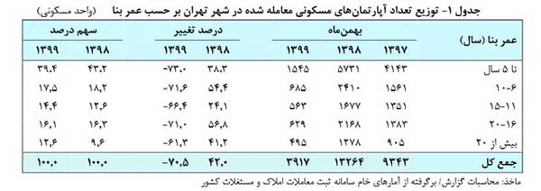 متوسط قیمت هر متر خانه در تهران ۲۸ میلیون تومان (+نمودار)