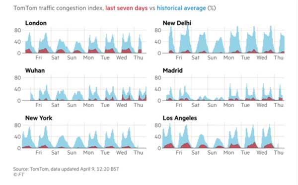 کرونا باعث کاهش بالای انتشار دی اکسید کربن شد