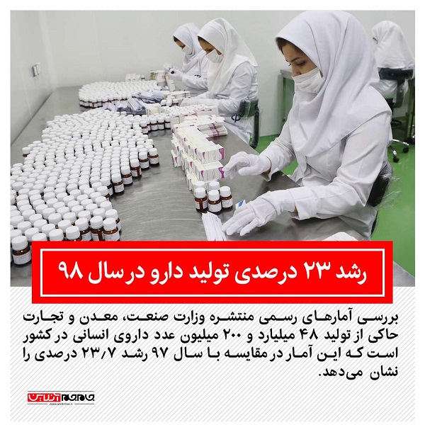 رشد بیش از ۲۳ درصدی تولید دارو در سال ۹۸