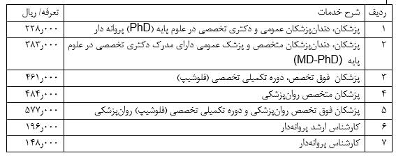 مصوبات افزایش تعرفه خدمات تشخیصی و درمانی در سال ۱۳۹۹ ابلاغ شد (+فایل دانلود) مصوبات افزایش تعرفه خدمات تشخیصی و درمانی در سال ۱۳۹۹ ابلاغ شد (+فایل دانلود)