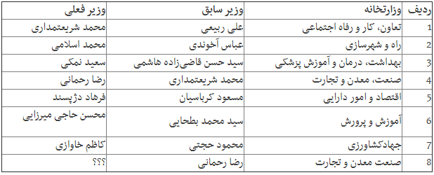 یک گام تا از نصاب افتادن دولت؛ ۴ استعفا، ۳ استیضاح و یک برکناری تنها در ۳ سال