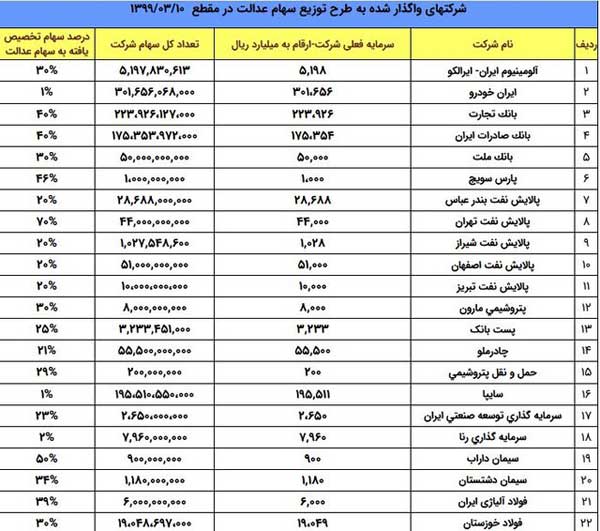 جزییات سهام شرکتهای موجود در سبد سهام عدالت (+جدول) جزییات سهام شرکتهای موجود در سبد سهام عدالت (+جدول)