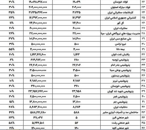 جزییات سهام شرکتهای موجود در سبد سهام عدالت (+جدول) جزییات سهام شرکتهای موجود در سبد سهام عدالت (+جدول)