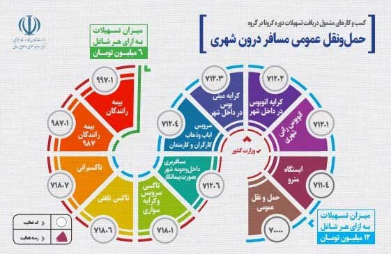 اسامی کسبوکارهای مشمول وام کرونا + میزان تسهیلات اسامی کسبوکارهای مشمول وام کرونا + میزان تسهیلات