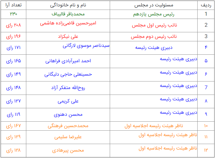 انتخابات هیات رئیسه مجلس | تکیه قالیباف بر صندلی ریاست/ قاضی&zwnj;زاده و نیکزاد نائب رئیس شدند