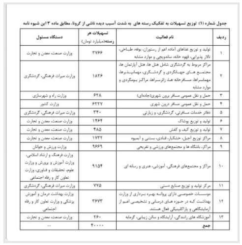 ضوابط چهارگانه برای برخورداری اصناف از تسهیلات بنگاههای آسیب دیده از کرونا ضوابط چهارگانه برای برخورداری اصناف از تسهیلات بنگاههای آسیب دیده از کرونا