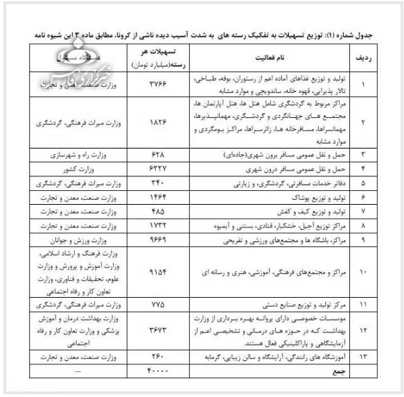 میزان تسهیلات رسته های آسیب دیده از کرونا مشخص شد (+جدول)