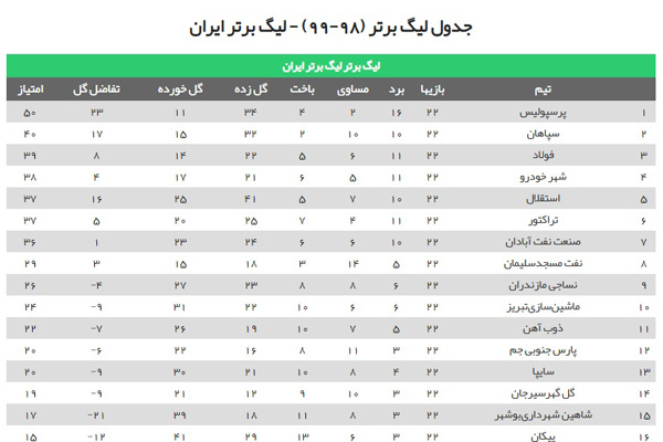ترین های لیگ برتر فوتبال ایران / چه کسی شاگرد اول شد؟ +جدول رده بندی لیگ برتر